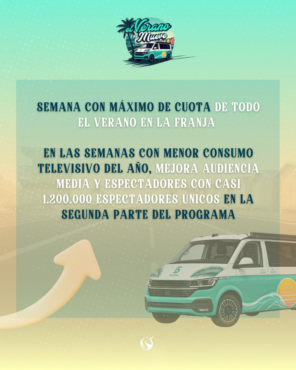 unicorntves's tweet photo. 📈 #AUDIENCIAS | #ElVeranoSeMueve no para de crecer!!! 🤩
Desde su estreno, con el nuevo horario, el programa presentado por @ionaramendi ha tenido una evolución ascendente en cuota de pantalla, espectadores y fidelidad 🚀
¡ GRACIAS POR ACOMPAÑARNOS! 🩵
➡️ Desliza las imágenes para más info
📺 De lunes a viernes a las 15:55h en @telecincoes