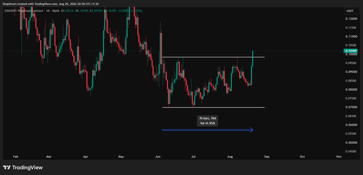 Boringtradess's tweet photo. $ENA 
Finally out of range after 72 days
Breakout or Deviation ?👀 https://t.co/tBs06vmImq