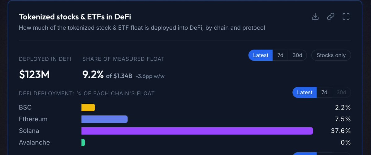 SolanaSensei's tweet photo. Solana leads defi deployment for tokenized stocks &amp; etfs at 37.6% of float, more than 5x ethereum's 7.5% and 17x bsc's 2.2% https://t.co/8i2851FjUI