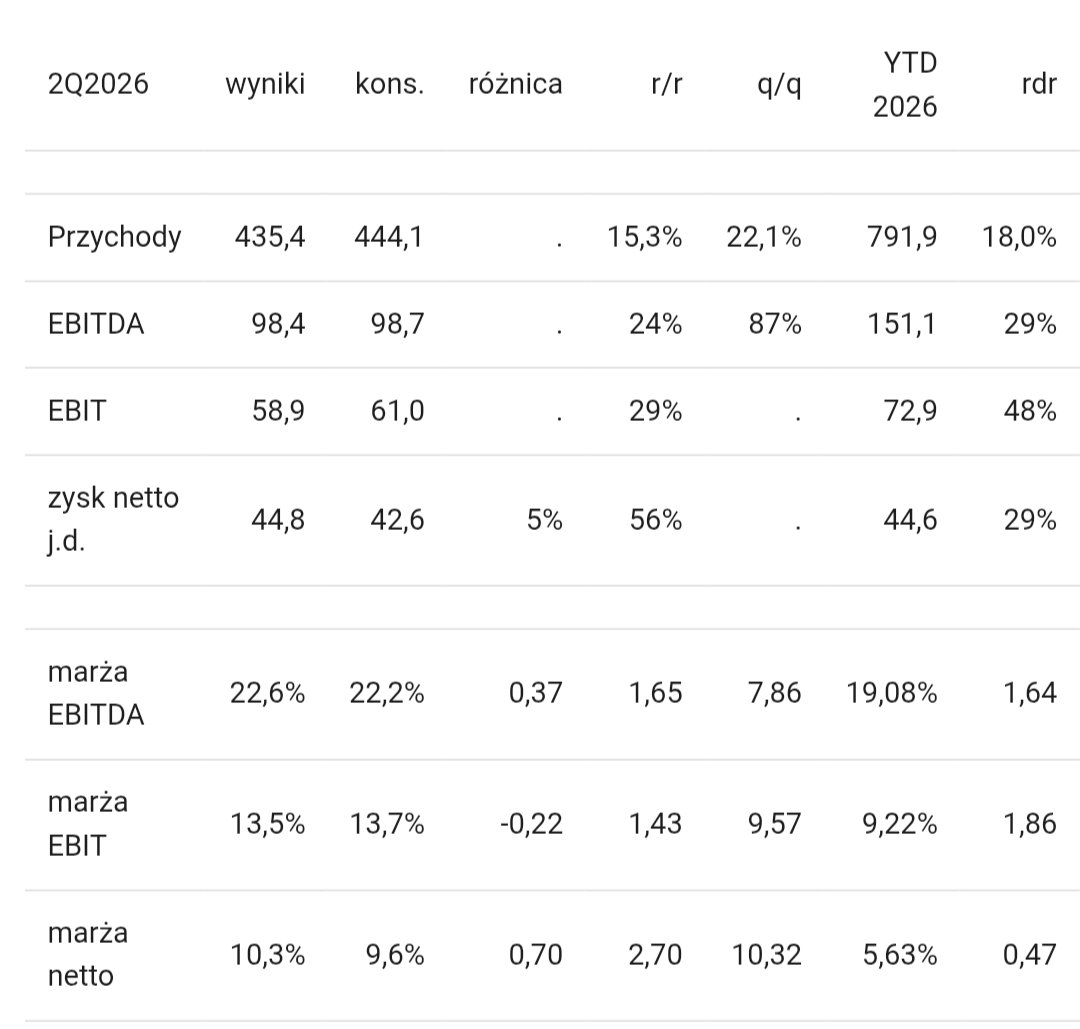 Lukasz_on_GPW's tweet photo. Wyniki #VRG w II kw. 2026 roku vs. konsensus PAP https://t.co/BH9q3Zs8FH