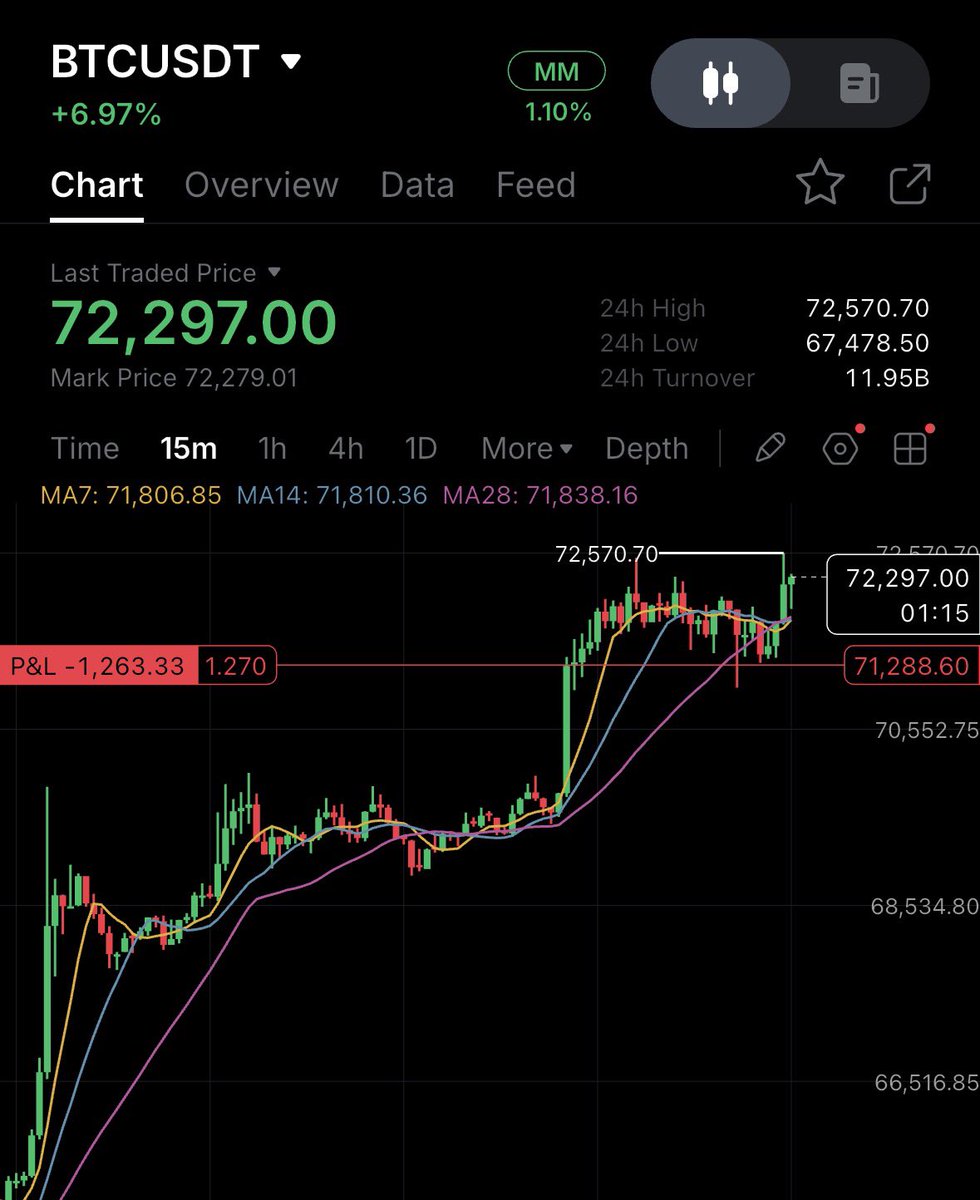 mp_crypto7's tweet photo. Holding my $BTC Short 🏎️

Very soon I’ll prove every bull 🐂 wrong

Stay Tunned 💯 https://t.co/6o8ZuDbCIR
