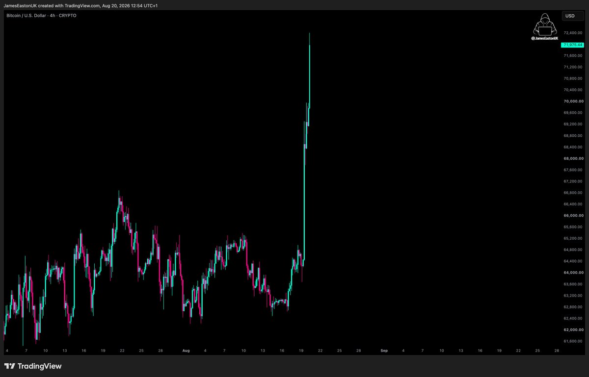 JamesEastonUK's tweet photo. If you are still here, you EARNED it.
MONTHS of abuse & mockery.
ALL of it, eviscerated in a matter of HOURS.
This is the POWER of Crypto & there is NO industry like it.
So stick around, we're just warming up. https://t.co/zXQIgReASJ