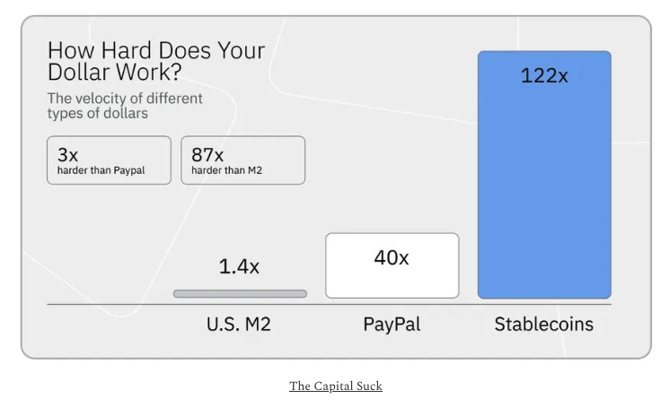 organ_danny's tweet photo. stablecoins like @USDC are just better money https://t.co/BTXOiPi7gH