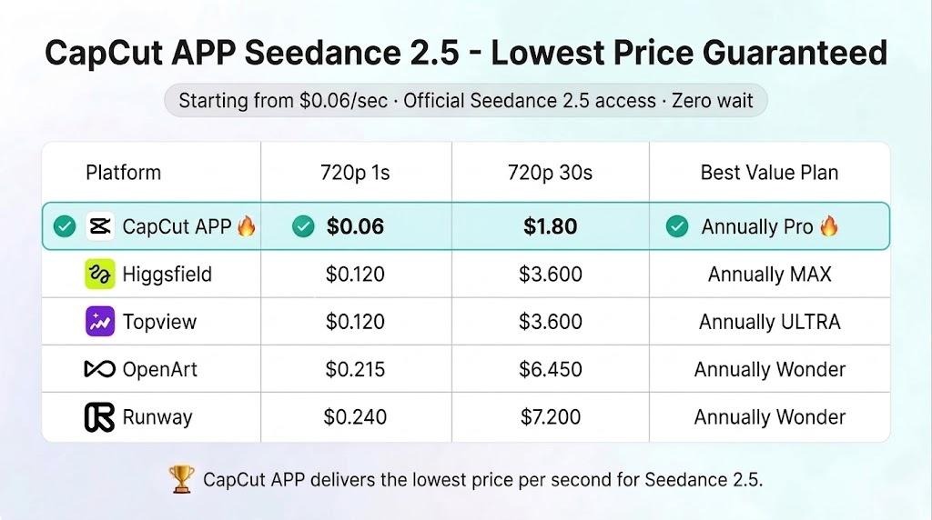 tussiwe's tweet photo. You really don’t need another AI video platform.
CapCut already gives you official Seedance 2.5 access with an easy workflow, zero wait, and pricing starting from just $0.06/sec.
Simple tool. Powerful model. Low cost.
https://t.co/4yOjkigpTV
#CapCut #CapCutApp #Seedance25 #CapCutai #CapCutDidThat