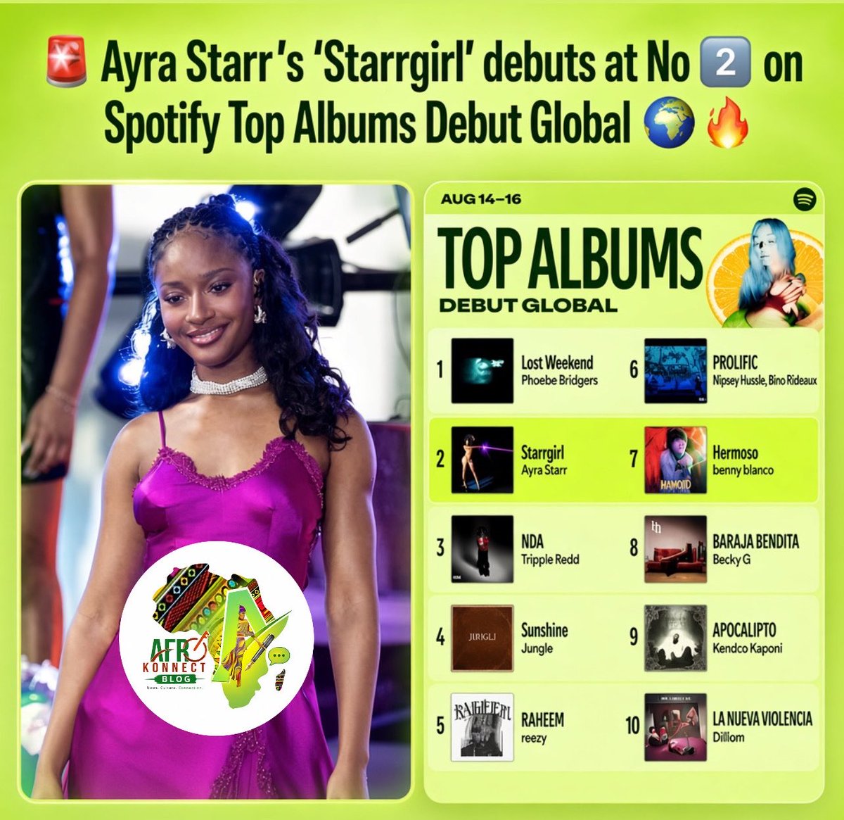 AfrokonnectNG's tweet photo. Ayra Starr’s new album, “Starrgirl,” debuts at No. 2 on Spotify’s Top Albums Debut Global chart! 🌍📊 https://t.co/PsfgY7BRIc