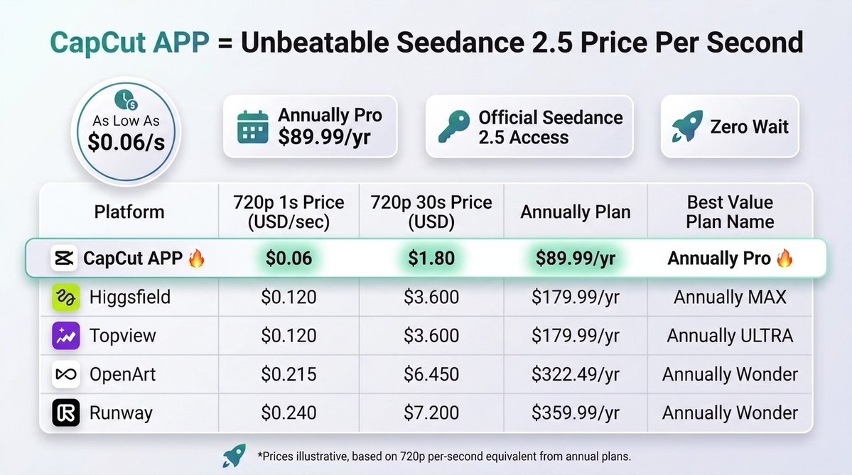 JoyJuliet_AI's tweet photo. The best AI video setup might be simpler than you think.
CapCut + Seedance 2.5 gives you official model access without needing to build a complicated stack of tools.
Starting from $0.06/sec · Official Seedance 2.5 access · Zero wait
https://t.co/oAo3k1xEJy
#CapCut #CapCutApp #Seedance25 #CapCutai #CapCutDidThat