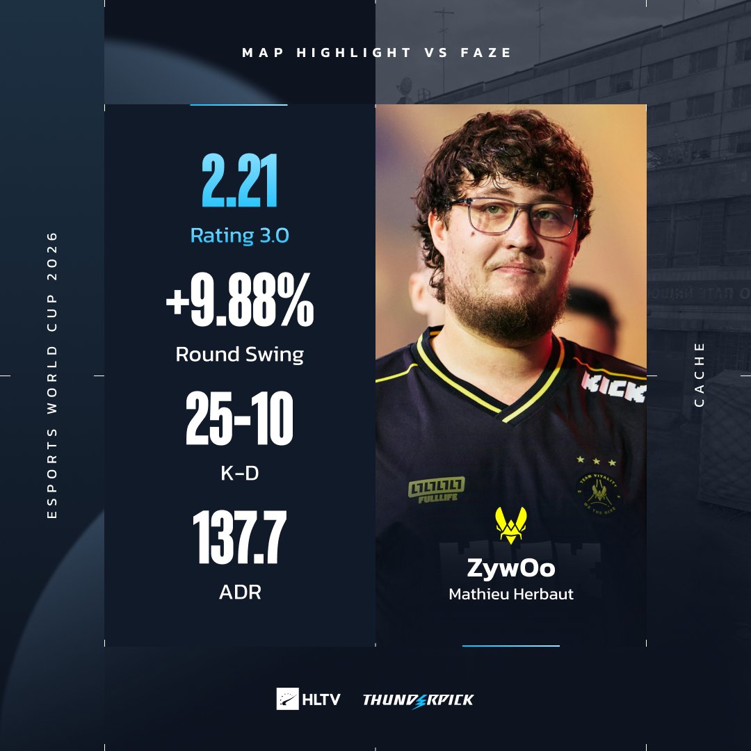 HLTVorg's tweet photo. This guy just ended FaZe's Cache streak 👑🇫🇷 @zywoo https://t.co/TzHNjhwxtB