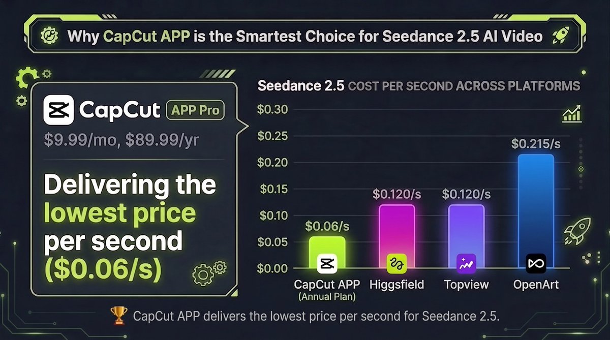 KICHOCHEZI's tweet photo. Seedance 2.5 is already one of the models to watch for AI video.
Having it inside CapCut makes the experience even more practical.
Easy to use, officially supported, zero wait, and starting from $0.06/sec.
https://t.co/kg5aYkd5tb
#CapCut #CapCutApp #Seedance25 #CapCutai #CapCutDidThat