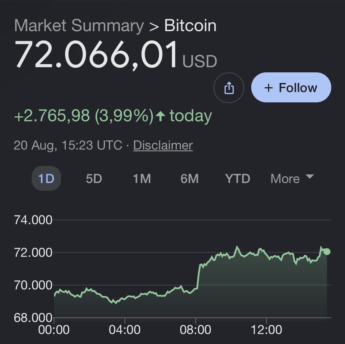 pawellwitt's tweet photo. 🟧 Bitcoin ➡️ Ordinals ➡️ Runes / BRC20 🔥 
If you’ve been following Bitcoin eco, I’m sure you recognize the pattern of how liquidity flows👀 https://t.co/7PzPXdQplb