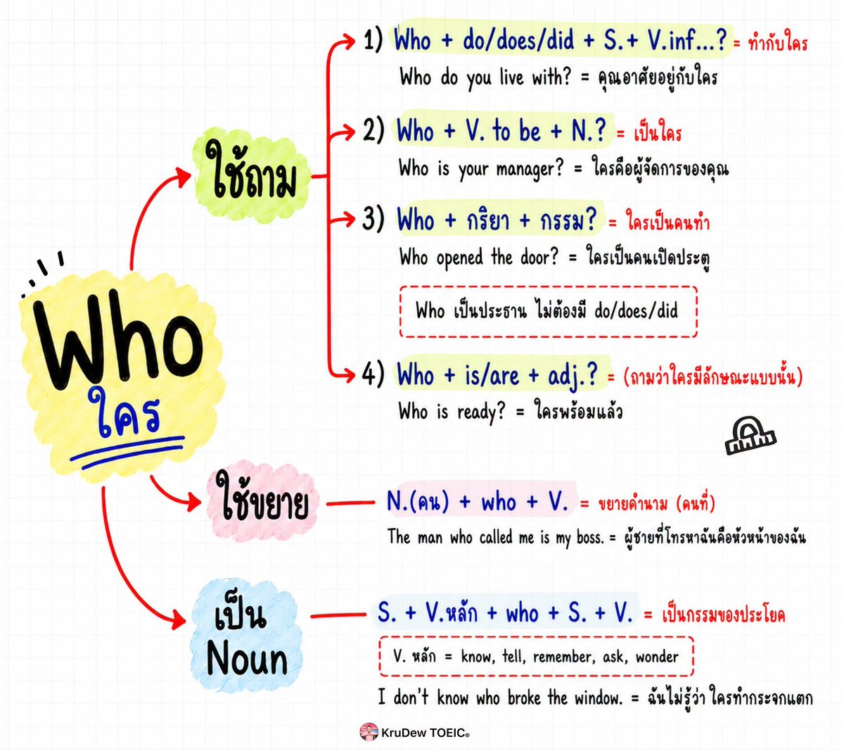 krudewtoeic's tweet photo. 📍สรุป Wh-question ทั้งใช้ถาม และใช้ขยาย 
2 เรื่องนี้ออกสอบเยอะมากค่ะ📝 https://t.co/vpuj3rnIhp