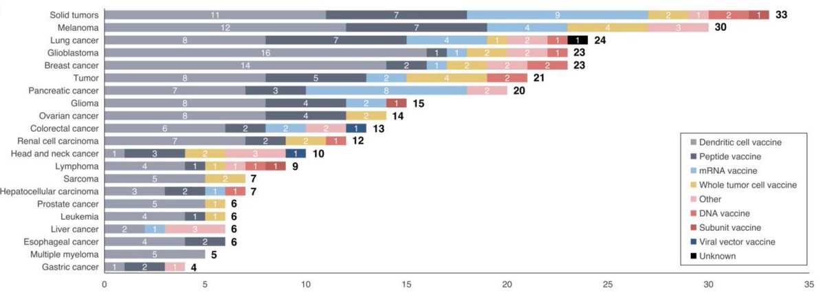 DrSamuelBHume's tweet photo. Cancer vaccines in development, by indication.

Most are being trialled in melanoma (30), then lung cancer (24), glioblastoma (23), breast cancer (23), and pancreatic cancer (20). https://t.co/8OrNeKieiE
