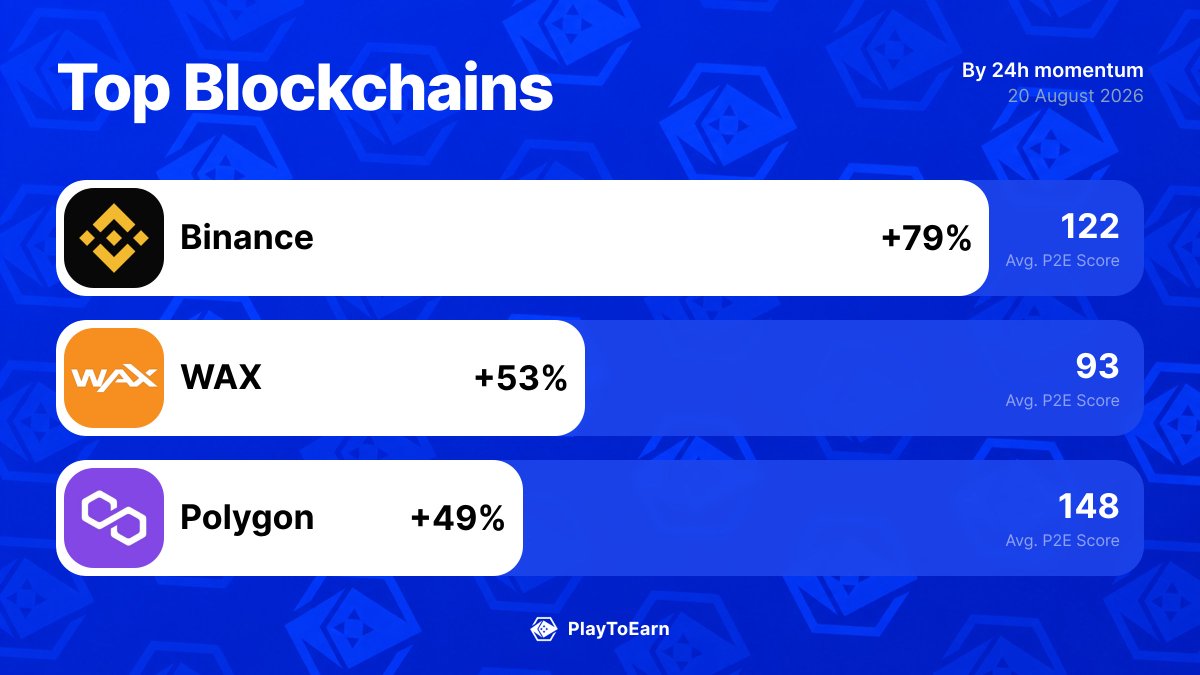 PlayToEarn's tweet photo. 🎮 The top blockchains powering crypto games right now

@binance 📈 +78.89%
@WAX_io 📈 +52.79%
@0xPolygon 📈 +48.76%

Find more: 👉 https://t.co/RVEP6eX5EQ https://t.co/w4fE9aYNFc