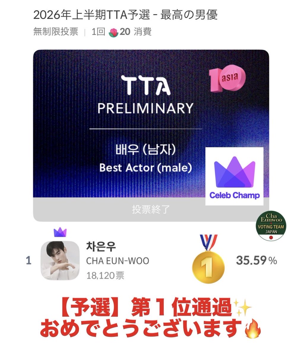 CEWJPvotingteam's tweet photo. 🏆2026 TOP TEN AWARDS🏆
🗳️2026上半期TTA予選【BEST ACTOR】
／
#チャウヌ🥇第１位 予選通過👏🏻
決勝進出おめでとうございます！！
＼
〈結果〉
第１位 チャウヌ 18,120票 35.59%

✅決勝：2026年8月21日 10:00開始
✅締切：2026年8月25日 23:59（KST）
　 └投票期間が短いです！

🏆受賞を目指して頑張りましょう！

#CHAEUNWOO #차은우 #ชาอึนอู #車銀優 #车银优 @CHAEUNWOO_offcl