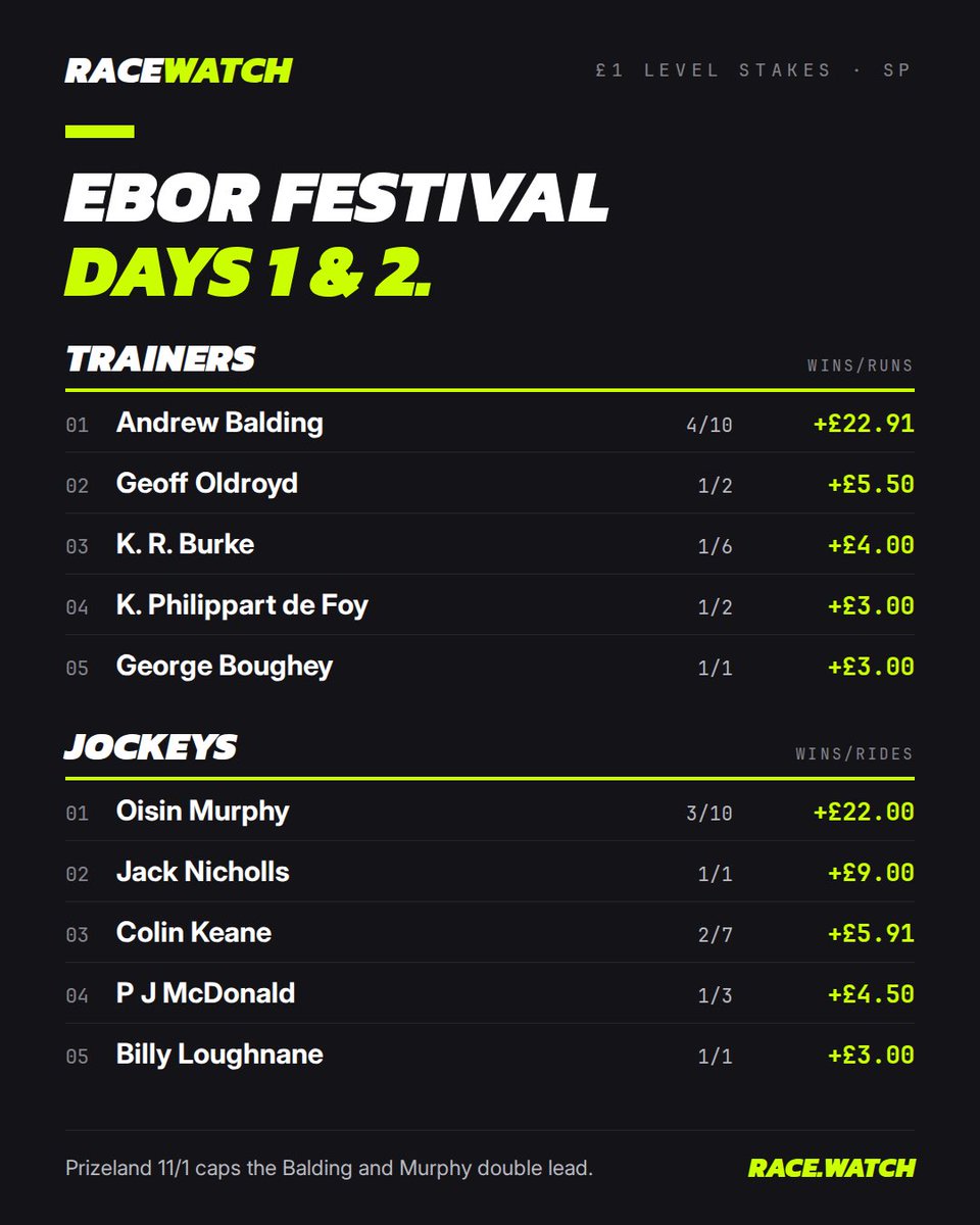 RaceWatchHQ's tweet photo. Ebor Festival, two days in up to 4.10 

Andrew Balding tops the trainer board: 4 winners from 10 runners, +£22.91 to £1 level stakes, capped by Prizeland at 11/1 in the Galtres.

#yorkebor https://t.co/ZadVgjnaSi