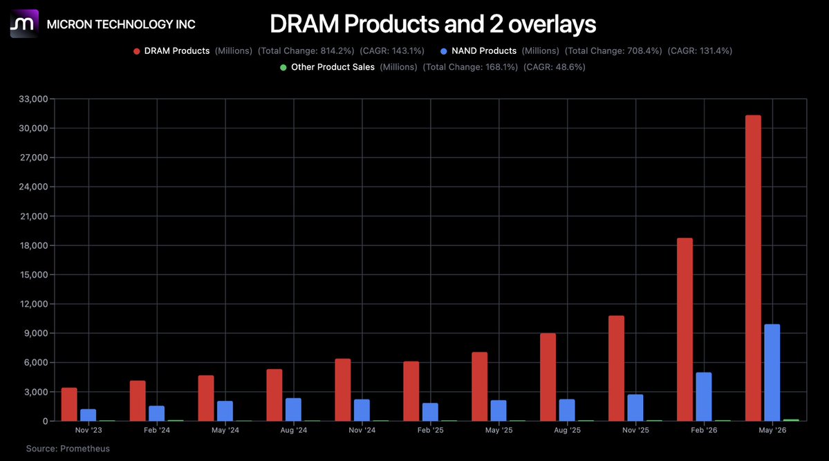askPrometheusAI's tweet photo. Micron DRAM revenue by quarter, Dec ’22 → May ’26.

$2.8B → $31.3B.

$MU https://t.co/Xl1bTtCl3I
