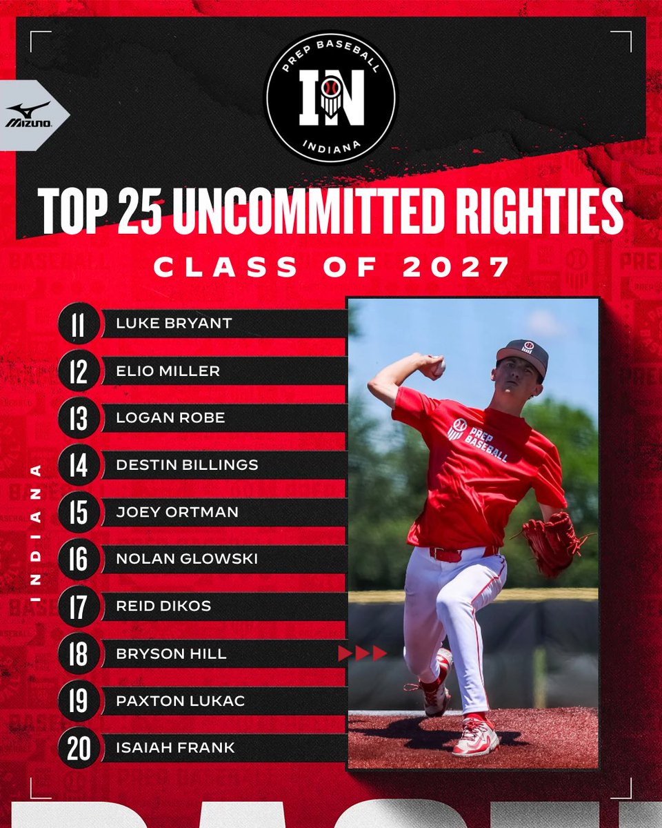 PrepBaseballIN's tweet photo. 𝟐𝟎𝟐𝟕 𝐑𝐚𝐧𝐤𝐢𝐧𝐠𝐬 𝐔𝐩𝐝𝐚𝐭𝐞: 𝐓𝐨𝐩 𝐔𝐧𝐜𝐨𝐦𝐦𝐢𝐭𝐭𝐞𝐝 🌟

Following yesterday’s update, here’s a look at the top 2️⃣5️⃣ @PB_Uncommitted 𝗿𝗶𝗴𝗵𝘁-𝗵𝗮𝗻𝗱𝗲𝗱 𝗽𝗶𝘁𝗰𝗵𝗲𝗿𝘀 in Indiana’s 2027 class. 

🔗 https://t.co/RRDzraEtCN https://t.co/0vZR8Yx9g1