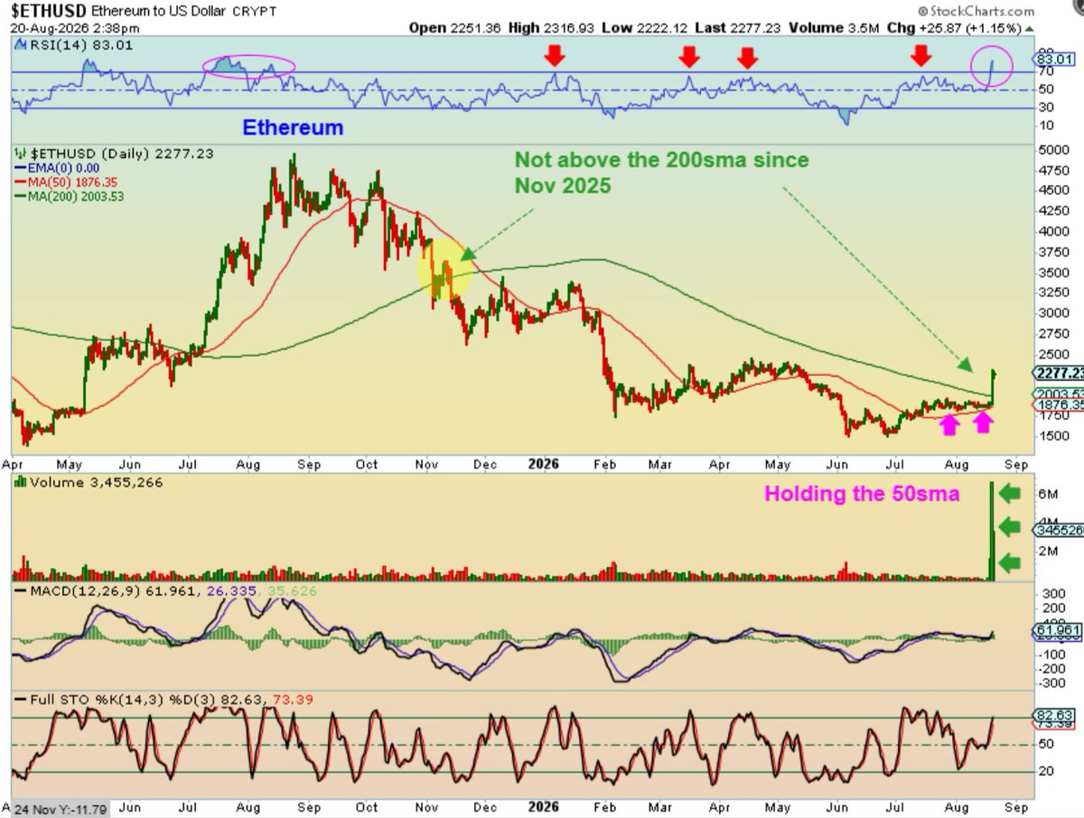 chart_freak's tweet photo. $ETH Weeks ago I mentioned in my repot that I thought that $ETHEREUM may have bottomed, and this move may confirm that. Back above the 200sma, RSI extreme, Massive Volume, etc Got $BMNR $SBET or $ASST ? 🙂 #CRYPTO https://t.co/BYnFcYceed
