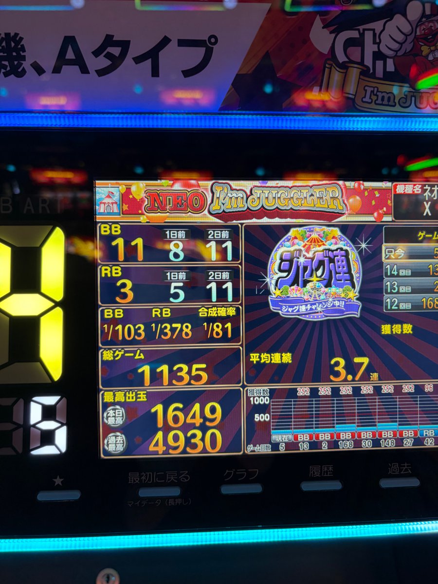 hl77841's tweet photo. 今日待ち合わせまで時間あったので少しアイムこついたらビッグの引きで楽しかった
設定の安心より出玉の安心🤩
#ネオアイムジャグラー https://t.co/lfgl1BSIj1