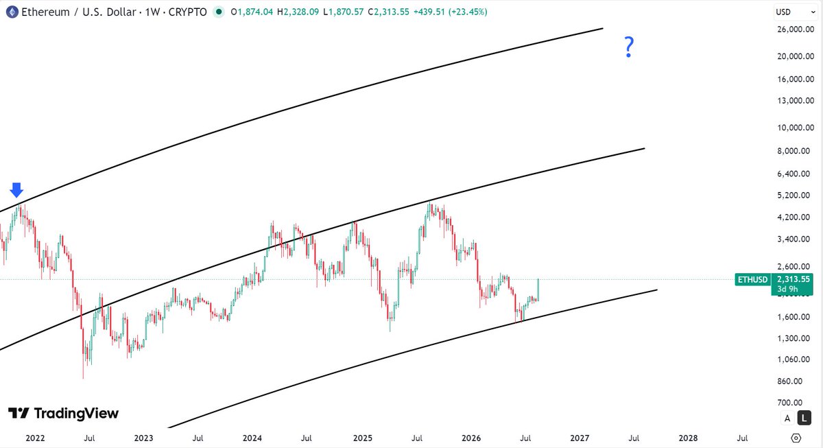 AlphaCrypto_MrF's tweet photo. Untuk yang FOMO, sebaiknya jangan terlalu gegabah liquidity sedang ada dibluechip ketika bluechip konsolidasi diatas sebelum next pump meme-mu kalo sial bisa balik jadi tanah (kalo baru masuk=rungkad), cuma mau bilang $ETH juga sudah diungkapkan.

Yang short jangan sampai bundir! https://t.co/OPSSHJgaDM