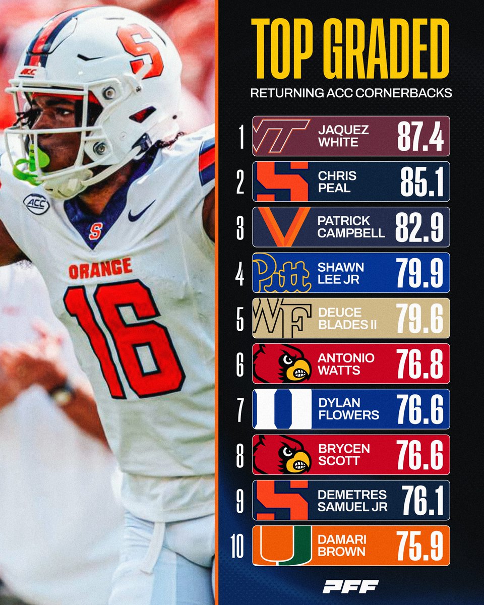 PFF_College's tweet photo. Highest Graded Returning ACC Cornerbacks🔒 https://t.co/ypyunDlYr7