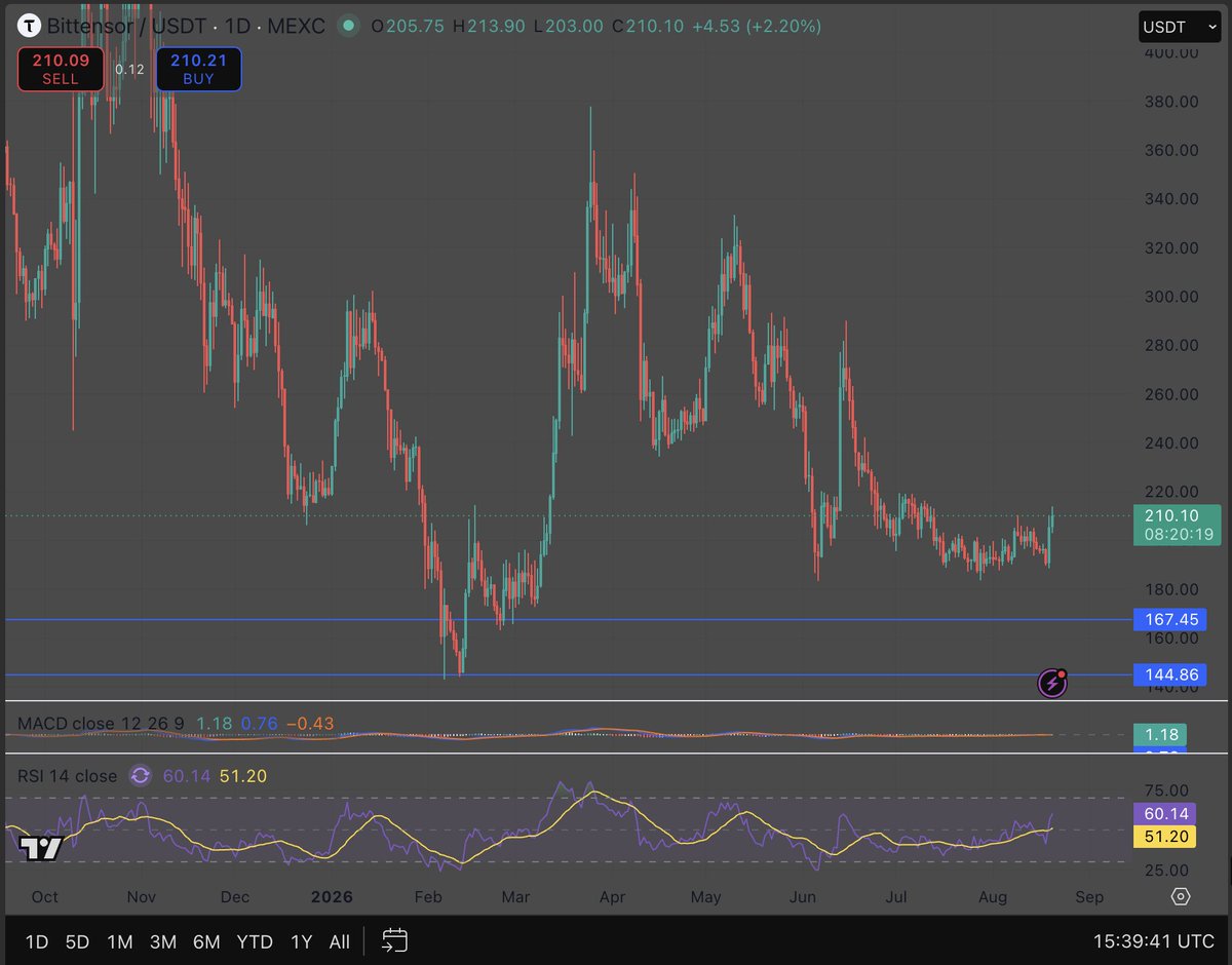 2xnmore's tweet photo. Six months of lower highs, and the chart just did the one thing it has refused to do since November.

It stopped making new lows.

$190 held.
$167 never got tested.
$144 never came into play.

Everyone is staring at the majors while this quietly builds a floor under itself.

The staircase down has one step left to break, and that step sits at $230.

Above $240, the entire pattern the shorts have been leaning on is gone.

Below $190, the range failed, and the patient bears were right to wait.

A base nobody is watching is the only kind that ever pays.

Who else sees this?