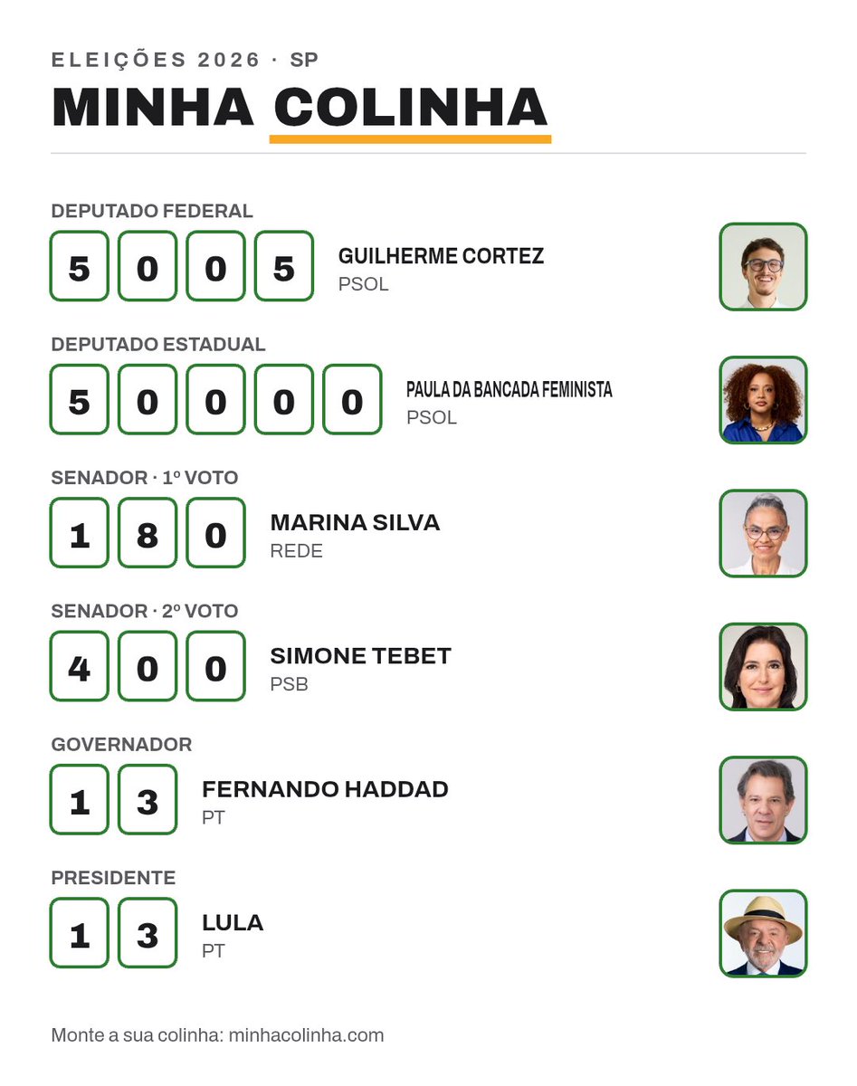 BocaoPsol's tweet photo. 🗳️ MINHA COLINHA — Eleições 2026 · SP

• Deputado Federal: 5005 (GUILHERME CORTEZ)
• Deputado Estadual: 50000 (PAULA DA BANCADA FEMINISTA) https://t.co/wpb8cAlCVl