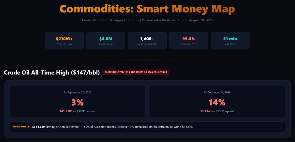 DSCVR1's tweet photo. Here's the weird thing about commodities prediction markets: Smart money isn't really trading commodities. It's trading the events that move them.

DSCVR Agent Skills found the overwhelming majority of informed capital concentrated around Hormuz and oil-supply disruption, not gold or generic commodity-price bets.

And the current thesis is pretty clear: disruption lasts, but oil doesn't need to explode. Subscribe: https://t.co/37nvT1meOz