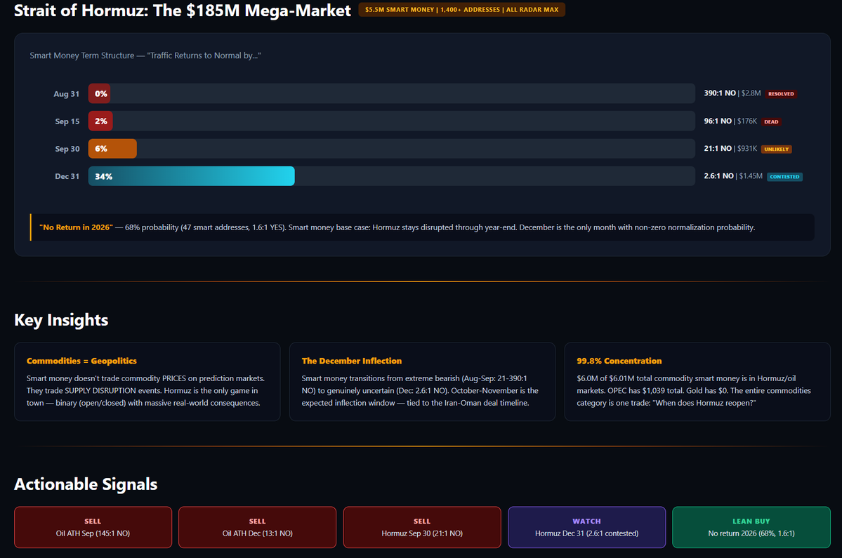 DSCVR1's tweet photo. Here's the weird thing about commodities prediction markets: Smart money isn't really trading commodities. It's trading the events that move them.

DSCVR Agent Skills found the overwhelming majority of informed capital concentrated around Hormuz and oil-supply disruption, not gold or generic commodity-price bets.

And the current thesis is pretty clear: disruption lasts, but oil doesn't need to explode. Subscribe: https://t.co/37nvT1meOz
