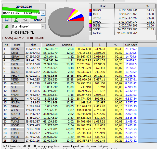 Necmi0405's tweet photo. Bank Of America bugün alım yaptığı hisseler:
#bjkas #genil #gsray #cante #eregl #fener #agrot #pekgy #meten #altiny #sise #ekgyo #vakfn #iskpl #golda #sarae #adese #krgyo #quagr #tukas #hdfgs #ktlev #fonet #marti #tskb https://t.co/yPgPKqtOa7