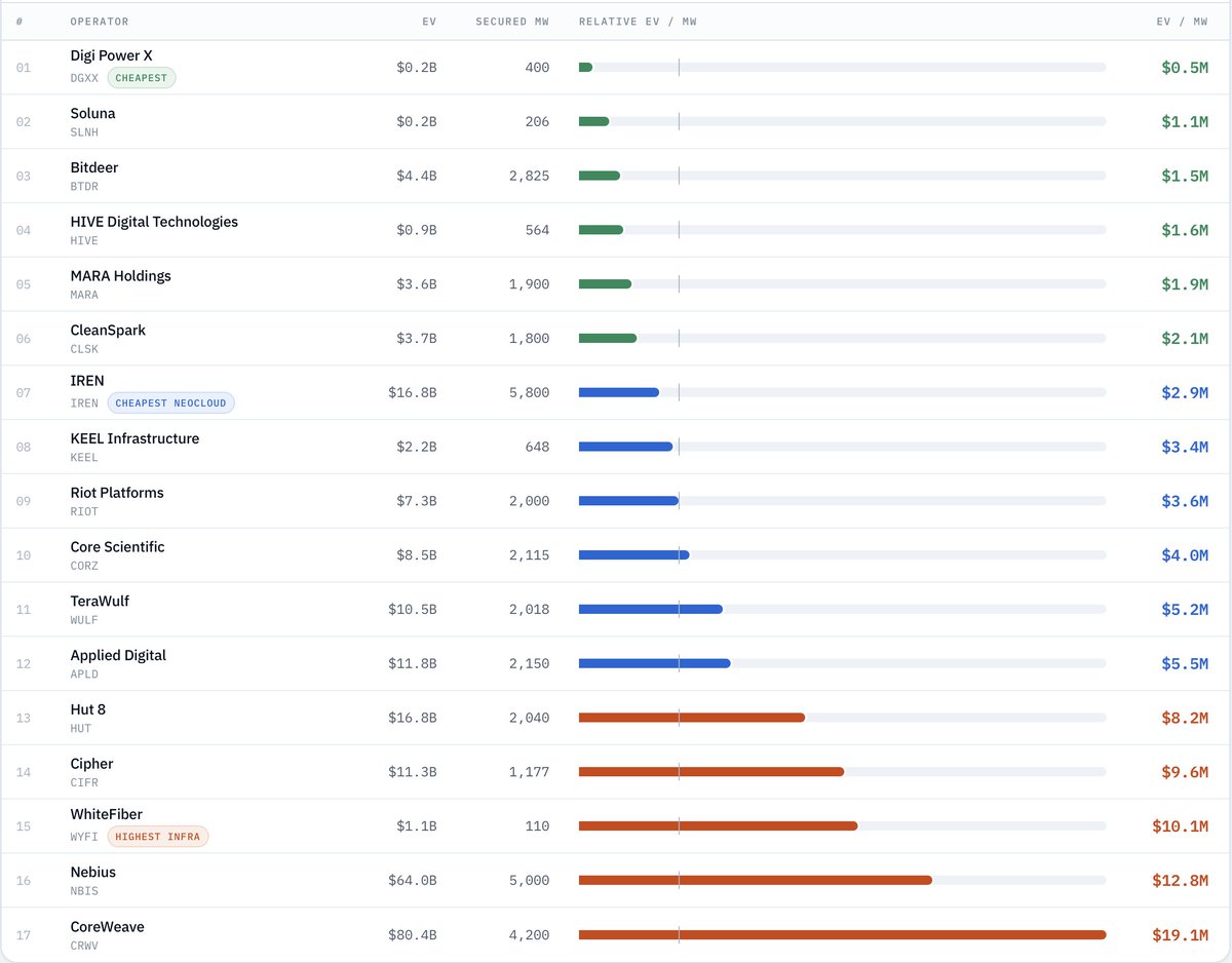 HyperTechInvest's tweet photo. Valuation per MW of Data Center Operators

$DGXX is the cheapest, $WYFI is the most expensive, and $IREN is the cheapest neocloud

• Digi Power X | $DGXX: $0.2B EV / 400 MW = $0.5M EV/MW

• Soluna | $SLNH: $0.2B EV / 206 MW = $1.1M EV/MW

• Bitdeer | $BTDR: $4.4B EV / 2,825 MW = $1.5M EV/MW

• HIVE Digital Technologies | $HIVE: $0.9B EV / 564 MW = $1.6M EV/MW

• MARA Holdings | $MARA: $3.6B EV / 1,900 MW = $1.9M EV/MW

• CleanSpark | $CLSK: $3.7B EV / 1,800 MW = $2.1M EV/MW

• IREN | $IREN: $16.8B EV / 5,800 MW = $2.9M EV/MW

• KEEL Infrastructure | $KEEL: $2.2B EV / 648 MW = $3.4M EV/MW

• Riot Platforms | $RIOT: $7.3B EV / 2,000 MW = $3.6M EV/MW

• Core Scientific | $CORZ: $8.5B EV / 2,115 MW = $4.0M EV/MW

• TeraWulf | $WULF: $10.5B EV / 2,018 MW = $5.2M EV/MW

• Applied Digital | $APLD: $11.8B EV / 2,150 MW = $5.5M EV/MW

• Hut 8 | $HUT: $16.8B EV / 2,040 MW = $8.2M EV/MW

• Cipher | $CIFR: $11.3B EV / 1,177 MW = $9.6M EV/MW

• WhiteFiber | $WYFI: $1.1B EV / 110 MW = $10.1M EV/MW

• Nebius | $NBIS: $64.0B EV / 5,000 MW = $12.8M EV/MW

• CoreWeave | $CRWV: $80.4B EV / 4,200 MW = $19.1M EV/MW