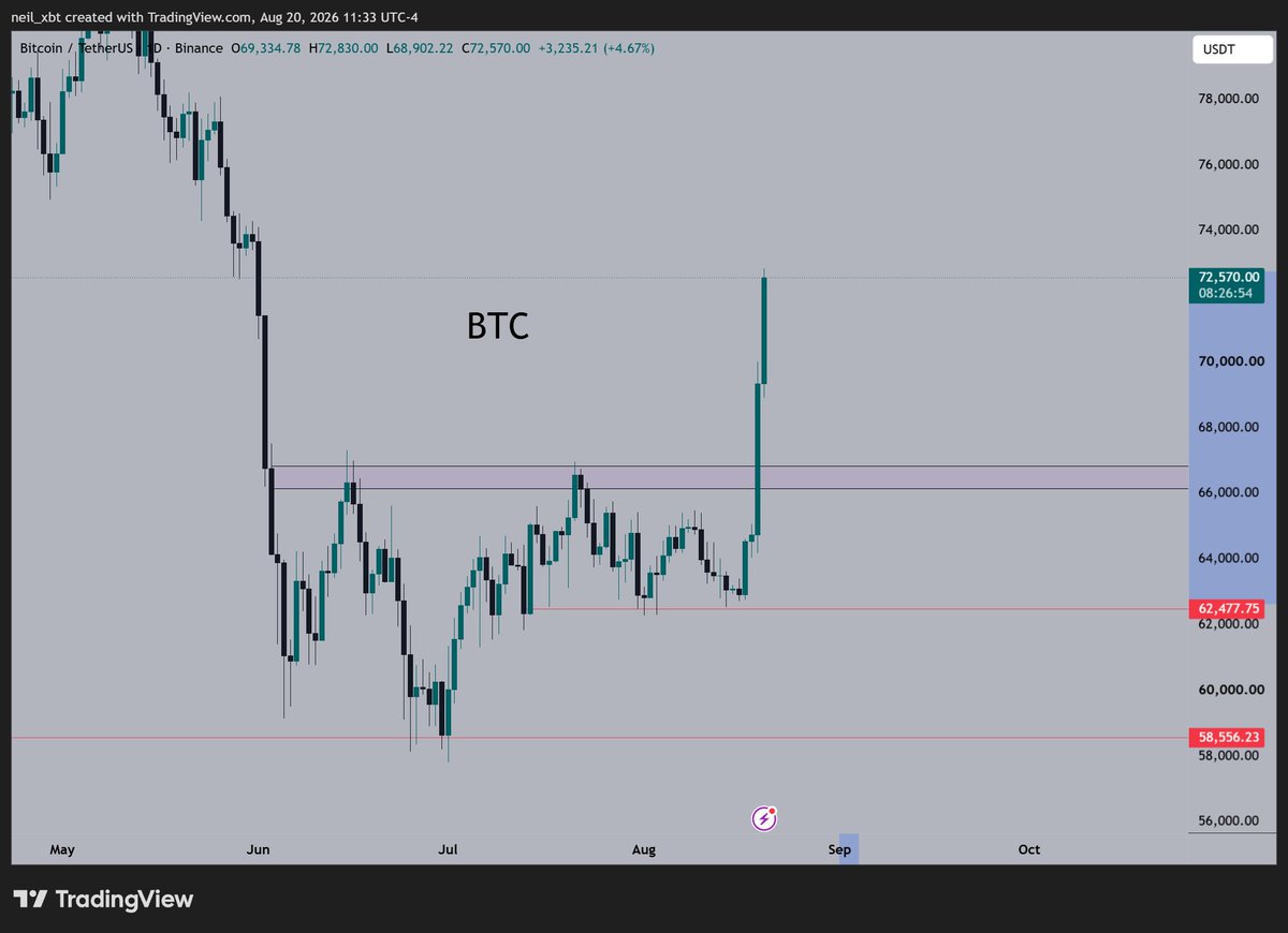 neil_xbt's tweet photo. bitcoin:native  just ripped from 62,477 to 72,570 in one move, a +4.67% breakout candle that blew straight through the 66K–67K resistance zone that capped price for two months!

> The breakout: price cleared the 66,000–67,000 supply zone that rejected it in June and August, closing at 72,570
> The range structure: support stacked underneath at 62,477 and 58,556, both untouched on this leg up

> The move size: Opened at 69,334 → Highest point at 72,830, a +3,235 point (+4.67%) single-session push.
> The macro tailwind: DXY is down at 98.827, sliding hard off its July highs near 101.5, with RSI at 30.33 signalling the dollar is oversold and has lost momentum.

> The setup: a weakening dollar plus a confirmed breakout above multi-month resistance is the exact combo bulls want to see.

Patience pays and going against the trend will cost you. 

If you missed the spike, best to wait for the chart to start forming structure before taking any trades.