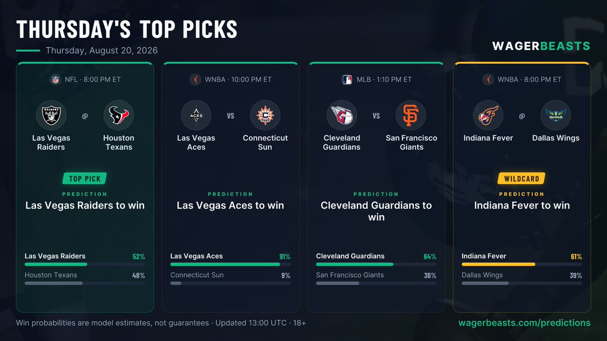 wagerbeasts's tweet photo. Thursday's top picks

🥇 Las Vegas Raiders 52% at Texans
🥈 Las Vegas Aces 91% vs Sun
🥉 Cleveland Guardians 64% vs SF Giants
🃏 Indiana Fever 61% at Dallas Wings

3 picks, 3 leagues — plus a wildcard

What are you watching today? https://t.co/XYBjK8YiNh