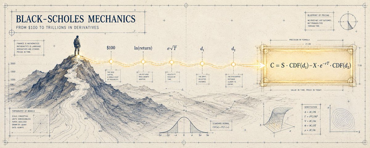 The Black-Scholes Mechanics: How $100 and Natural Logs Price Trillions in Derivatives