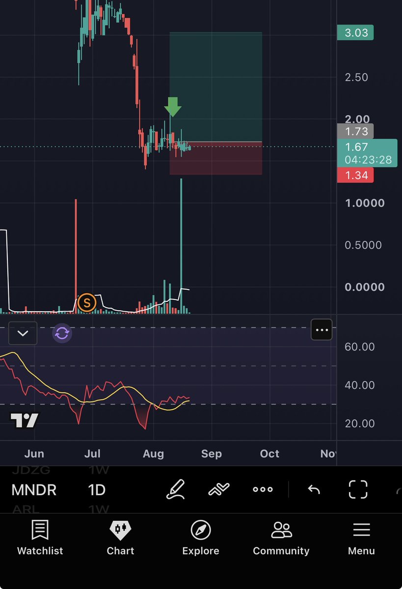 BeachKingX's tweet photo. $MNDR I’ve been watching this for a minute. Another great setup for ~60%. https://t.co/ityLmykX2t