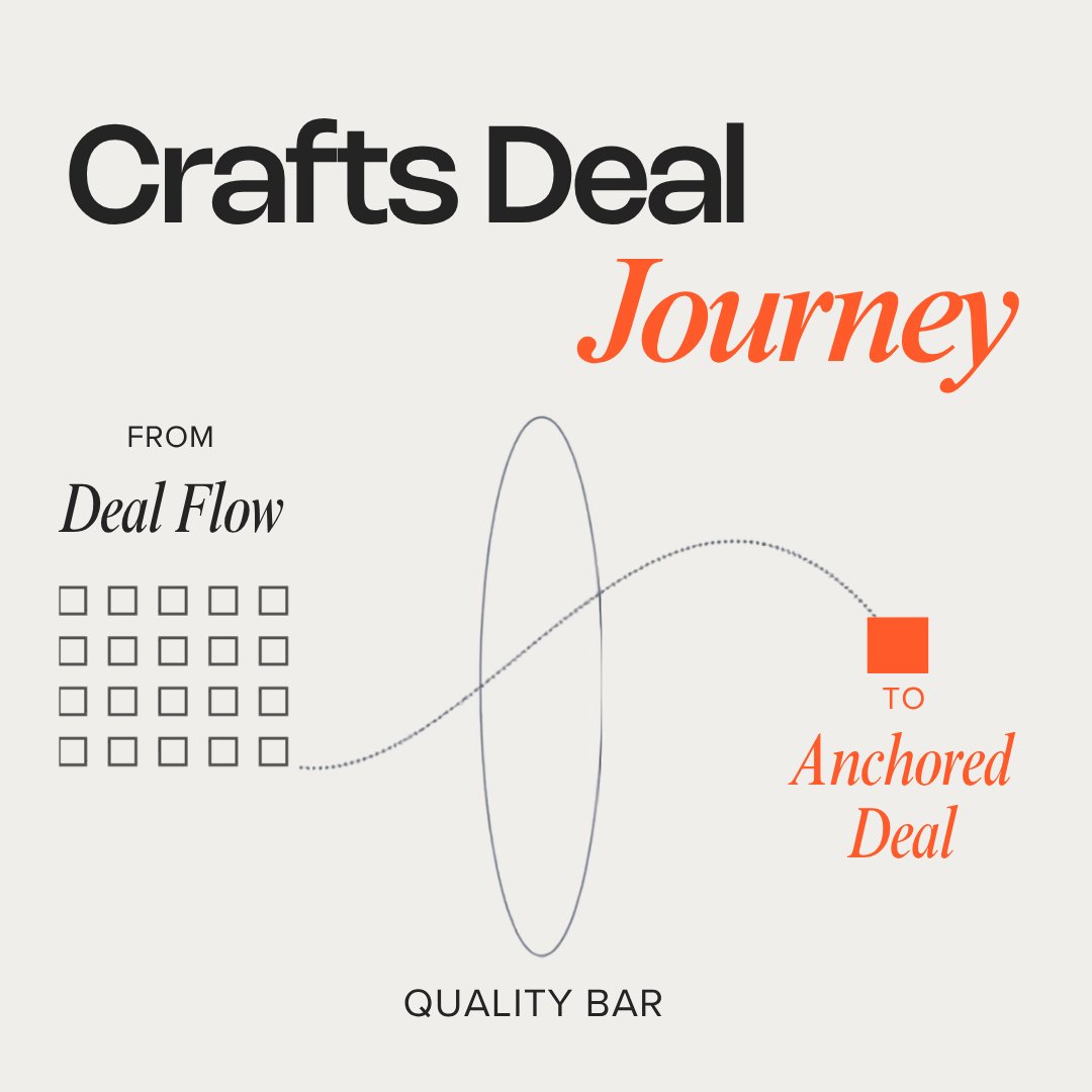 craftsdev's tweet photo. Liquid private markets only work if great founders actually want to participate.

Otherwise you get adverse selection: weaker companies go public, strong investors stay away, and the market deteriorates.

The Crafts Anchor Board is our answer. https://t.co/SqeA7UdNyL