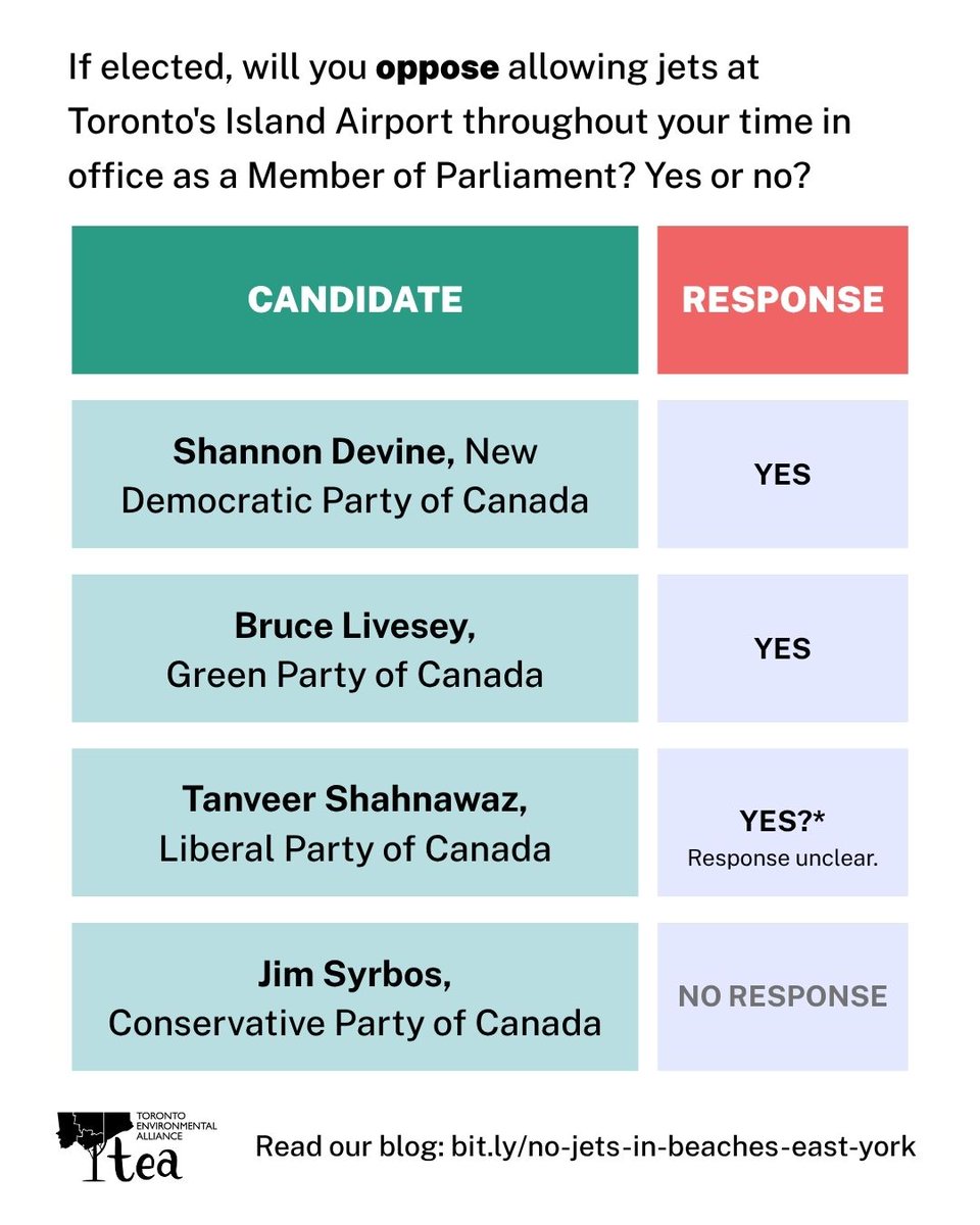 TOenviro's tweet photo. Where do Beaches-East York federal candidates stand on jets at Toronto's Island Airport? 

TEA asked 4 candidates a direct question: Will you oppose island airport jets throughout your time in office? Yes or no? 

Read the full responses: https://t.co/eoCcFkcPy8  #TOpoli #NoJetsT https://t.co/2nDESKUAtg