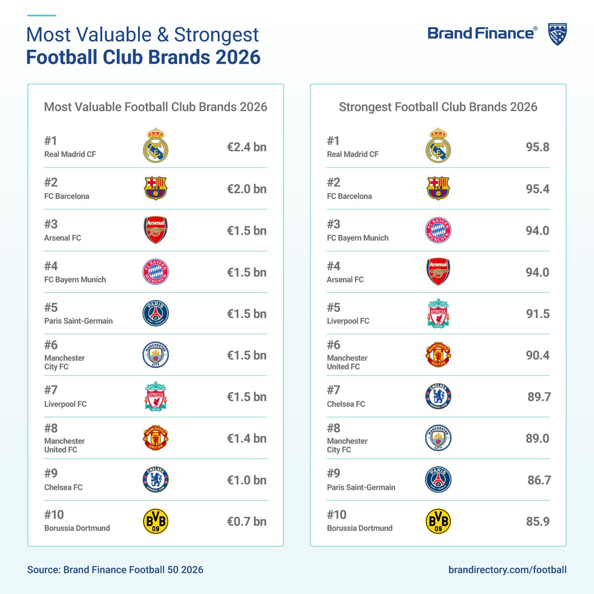 Lu_Class_'s tweet photo. Arsenal is one of 2026's biggest stories, climbing to third with brand value up 28% (€1.5bn), on the back of a first Premier League title in 22 years and UCL final run. In the ranking of the world’s most valuable football brands, the Gunners trail only Real Madrid and Barcelona. https://t.co/a9GaDIJ0K5