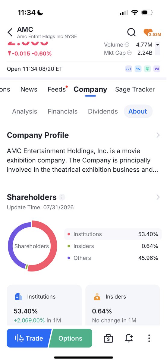 Gerald08297401's tweet photo. This must be Not accurate. In Webull institutions own 53% of $AMC stocks and Retail investors own 46% 🍿🍿🍿🍿🍿 https://t.co/l89SZDnNKQ