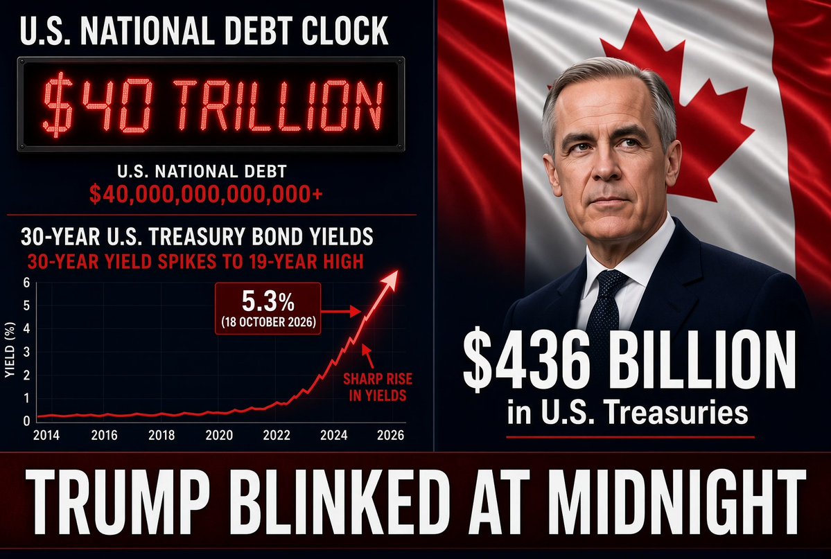 anniedufour99's tweet photo. Trump Blinked at Midnight: How Banker PM Carney’s Quiet $436 Billion Weapon and America’s $40 Trillion Debt Trap Might Have Influenced His Decision

The guillotine—a 50% tariff hike on a host of new products—was set to drop at midnight on Tuesday.

Donald Trump backed down, and events related to U.S. sovereign debt may have influenced his decision.

Let’s look at the timeline of events in the financial and bond markets on Tuesday, August 18—the day before the deadline.

U.S. debt officially crossed the $40 trillion threshold (more on that later).
Yields on 30-year U.S. Treasury bonds surged to a 19-year high, matching levels seen prior to the 2007–2008 financial crisis.
A few hours later, U.S. Treasury Secretary Scott Bessent announced a surprise, massive buyback of the government's own debt (!) to prevent a collapse of the U.S. bond market.
That evening, Trump announced he was suspending the tariff hike. The bond market reacted with immediate relief, marking the link between the the two events.

SHORT-TERM DEBT TRAP

Why and how sovereign debt (Treasury securities, the bond market) and its financing are linked to our negotiations.

On Tuesday, Scott Bessent executed the following financial maneuver to stop bond yields from climbing (to 5.3%!!!).

Using U.S. Treasury funds, he bought back long-term Treasury bonds while simultaneously issuing short-term Treasury bills.

His goal: to prevent long-term sovereign debt from being locked in at a 5.3% rate and to drive that rate down. Otherwise, the government would have been forced to pay that rate to its debt holders for decades—potentially ruining the budget—while consumers would have paid that same rate through their home mortgages and auto loans.

However, the risk taken in doing so is considerable: all this debt is now short-term (spanning weeks or months), and its interest rate is subject to the usual risks—inflation, exchange rates, geopolitics, and so on.

Simply put, the "short-term debt trap" is akin to the U.S. government choosing a high-risk variable-rate mortgage over a 30-year fixed-rate mortgage.

That day, letting massive tariffs hikes  fall at  midnight, causing rates to spike, was certainly on Trump and Co's minds....
Just listen to Trump in video worrying about interest rates Wednesday..

HOW PM MARK CARNEY CAN (and likely has) LEVERAGE THIS

As the former head of two central banks, PM Carney understands these issues better than anyone. It is reasonable to assume that, behind the scenes, he is exploiting this U.S. vulnerability. Here are a few cards he could play:

Threats of inflationary retaliation: As we have seen, the U.S. cannot afford a significant rise in inflation given its debt, which is now largely short-term and variable-rate. By imposing counter-tariffs on key sectors of the U.S. economy (steel, agriculture, energy, autos), Canada could drive up prices—and thus inflation—in the United States. 
 Faced with this inflation, a hamstrung Federal Reserve would be forced to keep interest rates very high to douse the flames.  This is where the massive debt comes into play: the U.S. must refinance $40 trillion in short-term debt on a weekly basis; even the slightest rate hike instantly costs them hundreds of billions of dollars.  Ultimately, the revenue generated by the tariffs they impose on Canada would be less than the money lost due to rising interest rates.  

“Trump” card, Canada

Using our holdings of U.S. sovereign debt as a deterrent:  It is worth noting that, under our "banker Prime Minister," Canada has made massive purchases of U.S. sovereign debt since he took office.  Our holdings have surged by $110 billion over the past two years, reaching nearly $436 billion.  While it is standard practice for governments to buy U.S. debt (it retains its status as a liquid, safe-haven asset, albeit to a lesser degree), it is interesting to note that this trend runs counter to that of other G7 nations, which are either reducing their U.S. debt holdings, keeping them stable, or increasing them only marginally. 
What, then, distinguishes Canada from the other G7 countries? 
 The United States wants to annex it and is waging a ruthless trade war against it.  While not certain, one might hypothesize that there is a strategy behind this staggering accumulation of debt.  By holding $436 billion in U.S. debt, Canada has reached a threshold where it could influence interest rates and inflation if it decided to sell off its holdings.  We know just how sensitive U.S. debt is to such factors now.  Prime Minister Carney—an accomplished banker—surely has these calculations in mind. He does not even need to carry out the threat; merely possessing the weapon is enough.  

“Trump” card, Canada

In short, within this trade war, U.S. finances represent a vulnerability that works to Canada’s advantage—one that Prime Minister Carney can surely exploit.

What about you? Do you think Prime Minister Carney had the vulnerability of U.S. finances in mind throughout the negotiations?

#cdnpoli #polqc #cdnecon