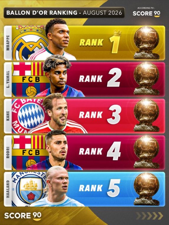 Kenpachi1070's tweet photo. 🚨 KYLIAN MBAPPÉ EST ACTUELLEMENT FAVORIS AU BALLON D’OR 2026

ON LÂCHE PAS LA PROPAGANDE https://t.co/0qINrbRgmz