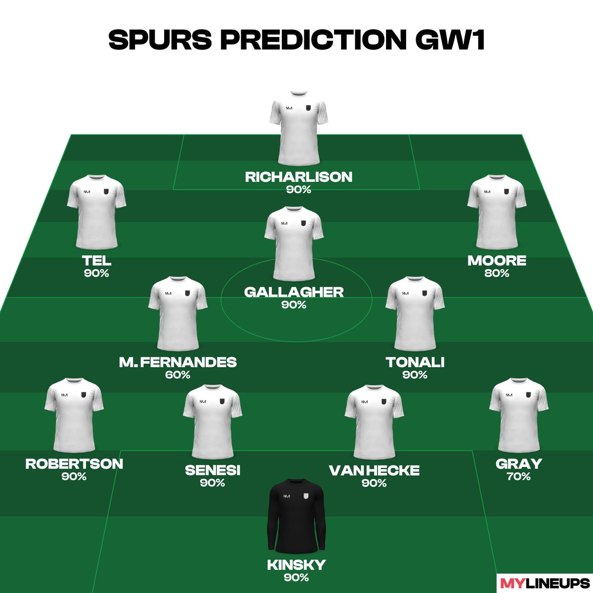 brz_ny's tweet photo. Spurs  Prediction GW1
In the pic you can see my lineup with percantge of making starting XI.

Fantasy Assets:

Van Hecke (5.0M): For me, the best asset at the moment. At a bargain price, it seems like he is the most nailed CB.

Kinsky (4.5M): Another great bargain. He owns the starting spot this season. A great keeper at that price to just set and forget.

Bergvall is the one who might take Fernandes place for Gw1.

Injuries:

We still have a lot of missing players, too many to count.
Porro is available, but he joined the team only a few days ago, so I believe he will start on the bench for the first game, we might get a surprise here and see him starting.

Regarding Kudus, Maddison, Kulusevski, VDV, Udogie and Solanke :
They are all back in training, but none of them are expected to start.
I do believe we will see one or two of them on the bench.
 I hope we'll see some minutes from Maddison and maybe a few from Kudus and Dom as well.
About pens i belive on-field striker will take.

COYS @SpursOfficial

@Jumpthewave