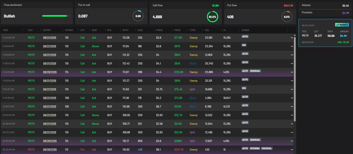 RockyTSTH's tweet photo. $MSTR 👀🔥 CALL FLOW IS HEATING UP.

🟢 Flow sentiment: BULLISH
💰 Call premium: ~$1.8M
📈 92% CALLS vs just 8% puts
🔥 4,689 calls vs 406 puts
🐋 Repeated aggressive call buying at/above the ASK

$110C 8/21 getting hammered 👇
🔥 Multiple 200+ contract sweeps
💰 300x $105C 8/21 — ~$201K
🚀 800x $115C 8/28 — ~$288K
⚡ 286x $115C 8/28 — ~$126K UNUSUAL

Also spotted: 🐋 36,377 shares of $MSTR at $112 — ~$4.1M print.

Heavy short-dated bullish positioning 👀🐂🚀