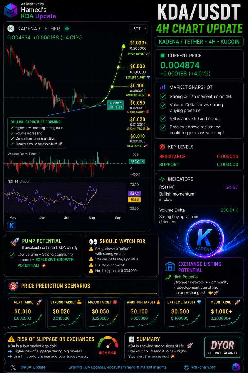 HamedMogha9123's tweet photo. 🔥🚀 KDA ISN’T JUST MOVING — IT’S WAKING UP. THE NEXT CHAPTER OF KADENA MAY HAVE JUST BEGUN. 💎⚡️ kadena:native https://t.co/ff7QNNkWrT