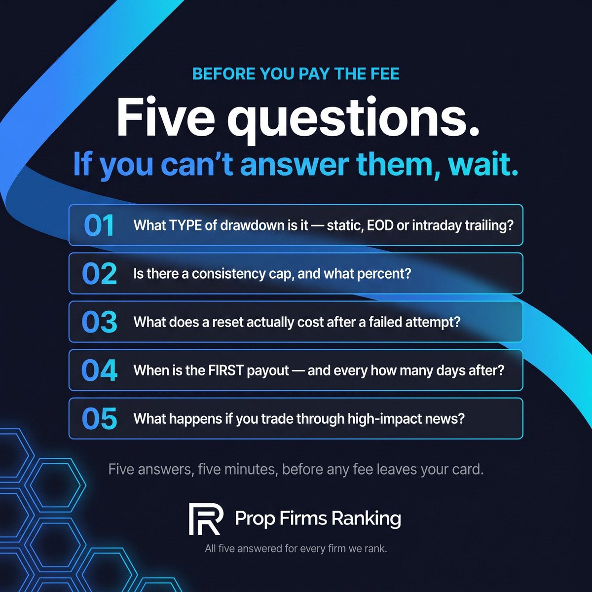 propfirmranking's tweet photo. Save this. Five questions, five minutes, before any challenge fee leaves your card:

1. What TYPE of drawdown — static, EOD, intraday trailing?
2. Consistency cap? What percent?
3. What does a reset cost after a failed attempt?
4. When is the FIRST payout, and every how many days after?
5. What happens if you trade through high-impact news?

If the answers take more than five minutes to find, that's also an answer.

Which one do most people skip? 👇