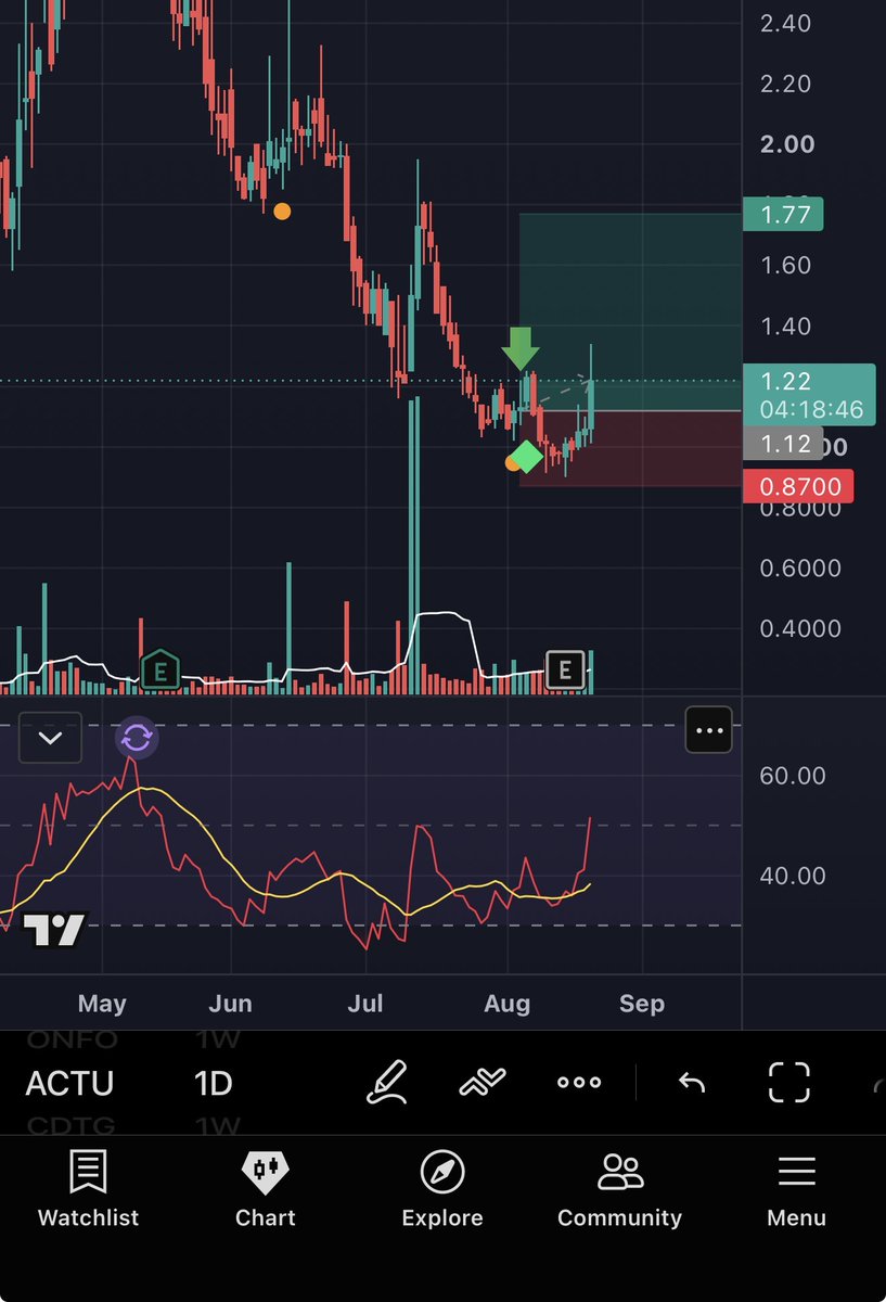 BeachKingX's tweet photo. $ACTU Hopefully some of you gots got in earlier this morning. https://t.co/tpx1tks6E4