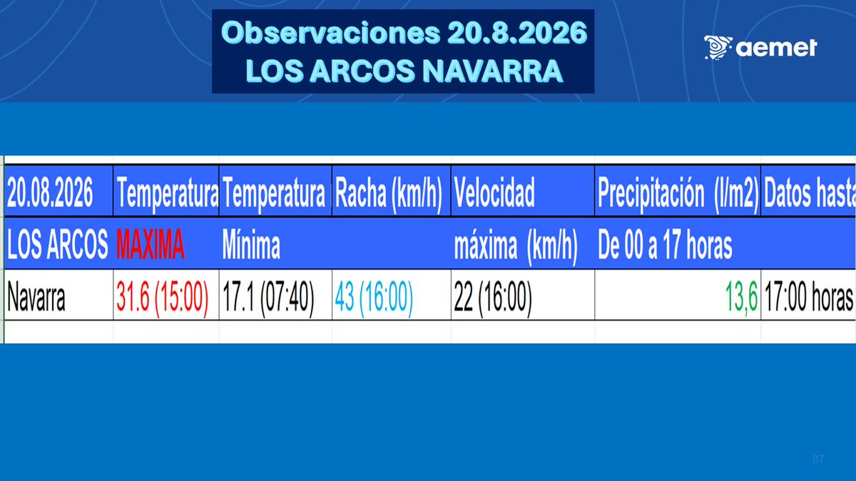 AEMET_Navarra's tweet photo. En #LosArcos se han registrado cerca de 14 litros/m2 hasta las 17 horas de #hoy 20 de agosto 2026. Una racha ya ha superado los 40 km/h. https://t.co/TdgvPmY5RJ