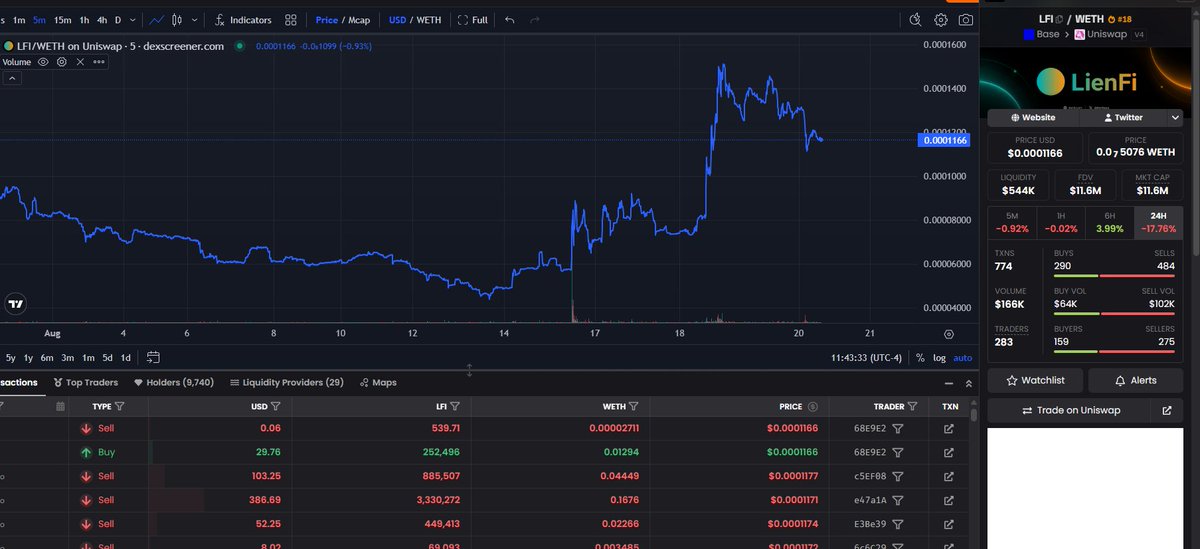 juancena2027's tweet photo. Retracement after that massive pump for $LFI 

I will continue to DCA in this area 

It made sense because we pumped so hard + product isn't out

Bullish on @MLeeJr and his plans for @lienfiapp so it's a strong long term cook

Now let $DRB to run to new ATHS time 

https://t.co/0W0qppA2Nz