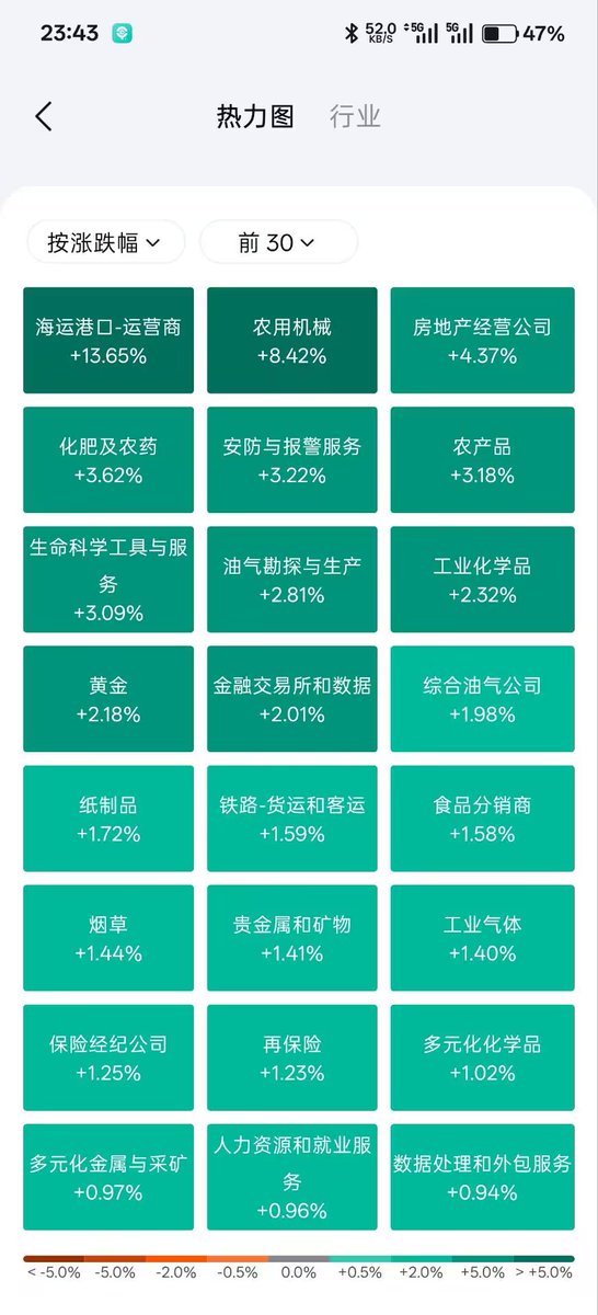 hithere_web3's tweet photo. 美股今天科技股，芯片股去哪里了？
怎么取而代之的事传统股票涨幅排在前面😪 https://t.co/9wGnAzchiP