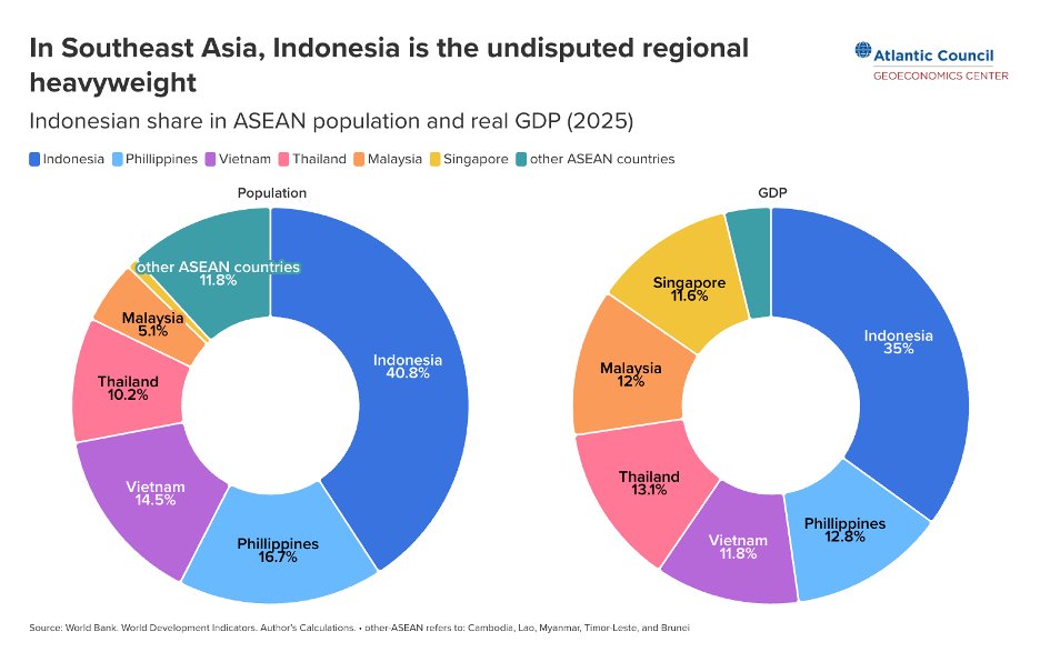 ACGeoEcon's tweet photo. 🇮🇩 Indonesia is at a strategic moment. Ahead of the IMF-World Bank Annual Meetings, @AMohseniC argues it could become a hub for investment and high-value production if it can turn its advantages into lasting, inclusive growth. ⤵️
https://t.co/htgimWZRqM https://t.co/ZsJ82PpUB7