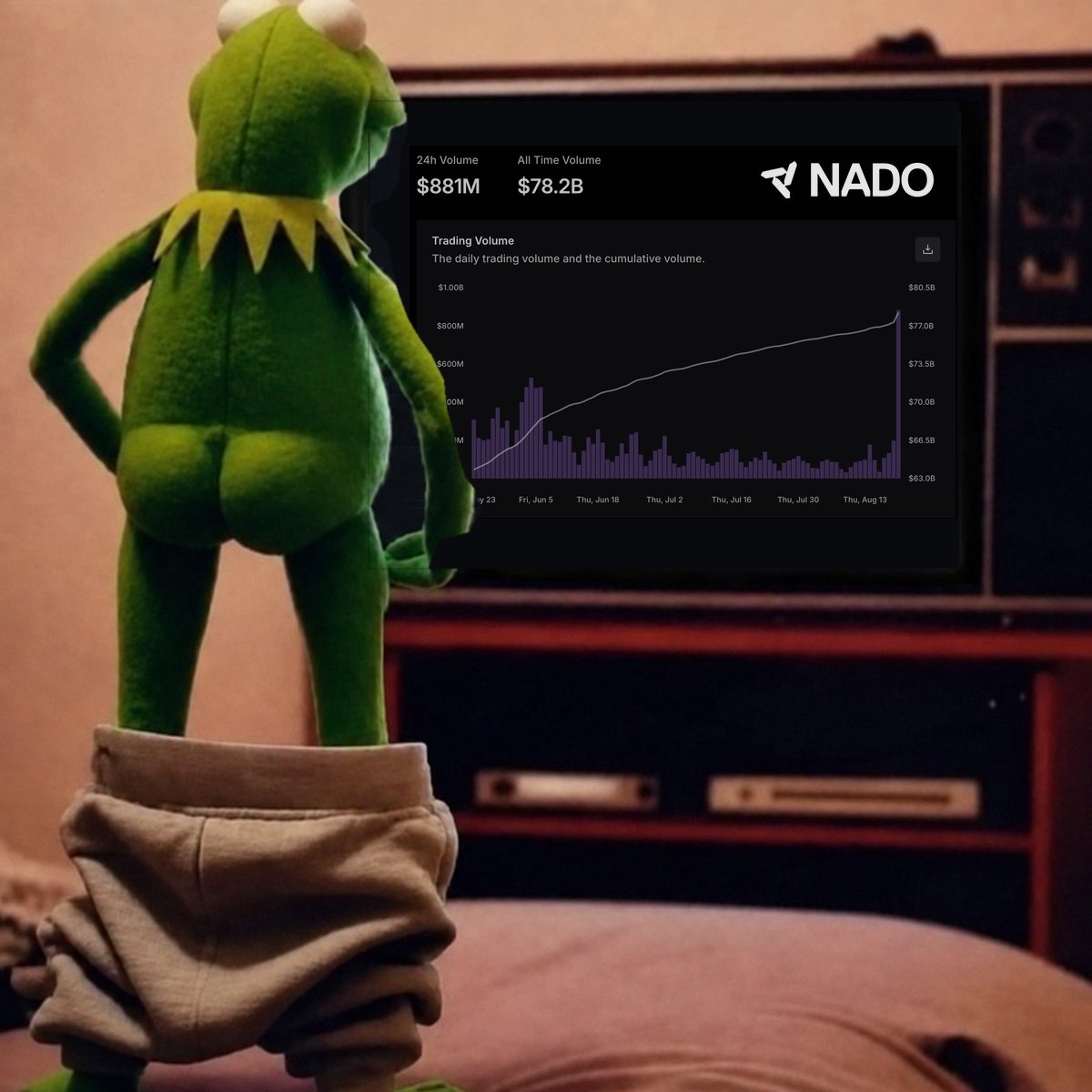 nadoHQ's tweet photo. $881M in volume on Nado in the last 24 hours.

That's already unlocked the bonus pool of this week's cash rewards, and every additional dollar of volume keeps unlocking more, up to $100K. https://t.co/pmJaCRP8CN